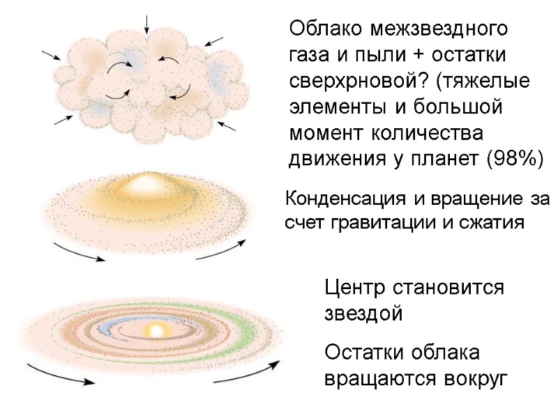 Облако межзвездного газа и пыли + остатки сверхрновой? (тяжелые элементы и большой момент количества